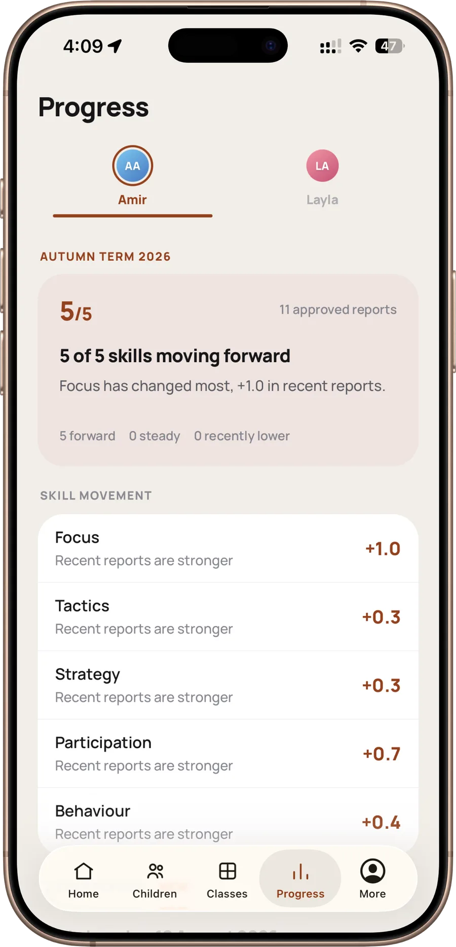 The Progress screen, showing five skills and how each has moved this term.
